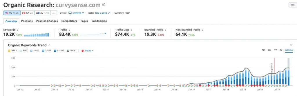 Case Studies client results curvysense 1280x414