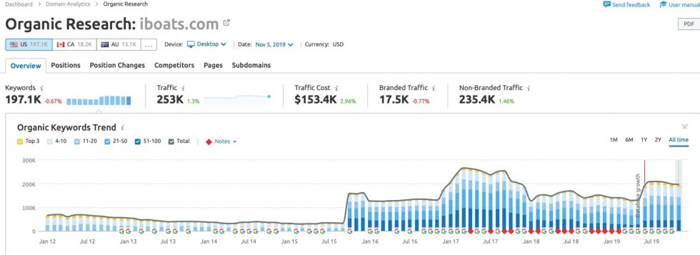 Case Studies client results iboats 980x357